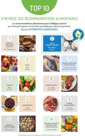 Les produits laitiers et recommandations alimentaires